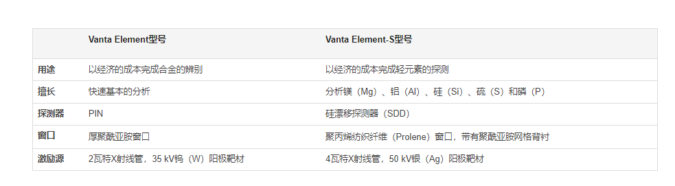 XRF分析仪的高级特性 Vanta Element系列分析仪具有连通性能，有助于简化废料金属的回收和质量控制过程。  准确且具有重复性的结果 Vanta分析仪的电子部件 Axon技术的稳定性和计数率 方便的数据管理 具有无线连通性能（可选配），可方便地将数据传输到网络上的文件夹中 使用奥林巴斯的科学云可以实现云数据存储，并可实时以远程方式查看数据 直接将数据导出到USB驱动盘中 用于存储结果的1 GB工业用microSD卡