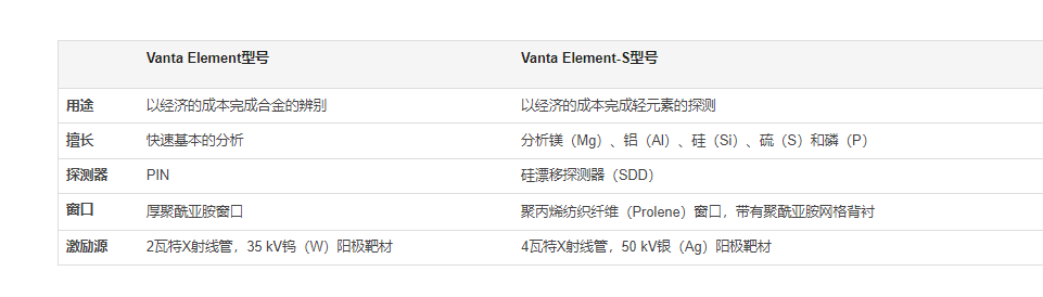 Vanta Element型号  Vanta Element-S型号  用途 以经济的成本完成合金的辨别 以经济的成本完成轻元素的探测 擅长 快速基本的分析 分析镁（Mg）、铝（Al）、硅（Si）、硫（S）和磷（P） 探测器 PIN 硅漂移探测器（SDD） 窗口 厚聚酰亚胺窗口 聚丙烯纺织纤维（Prolene）窗口，带有聚酰亚胺网格背衬 激励源 2瓦特X射线管，35 kV钨（W）阳极靶材 4瓦特X射线管，50 kV银（Ag）阳极靶材