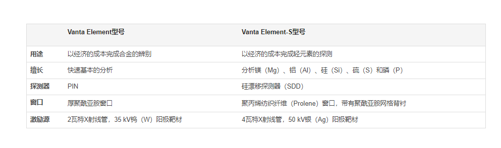 Vanta Element型号 Vanta Element-S型号 用途 以经济的成本完成合金的辨别 以经济的成本完成轻元素的探测 擅长 快速基本的分析 分析镁(Mg)、铝(Al)、硅(Si)、硫(S)和磷(P) 探测器 PIN 硅漂移探测器(SDD) 窗口 厚聚酰亚胺窗口 聚丙烯纺织纤维(Prolene)窗口,带有聚酰亚胺网格背衬 激励源 2瓦特X射线管,35 kV钨(W)阳极靶材 4瓦特X射线管,50 kV银(Ag)阳极靶材